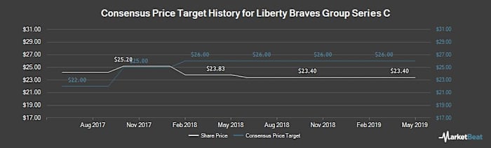 Consensus was a little low predicting Braves' stock — it sits $27ish these days. (marketbeat)